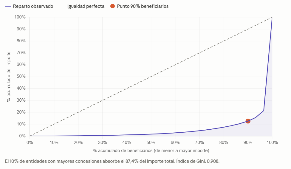 Curva de Lorenz que muestra el reparto del importe total entre los beneficiarios. La diagonal representa una distribución perfectamente igualitaria; la curva observada queda muy por debajo, indicando alta concentración. El punto al 90 % de beneficiarios (de menor importe) marca un acumulado del 12,6 % del importe total, lo que implica que el 10 % restante concentra el 87,4 % de los fondos.