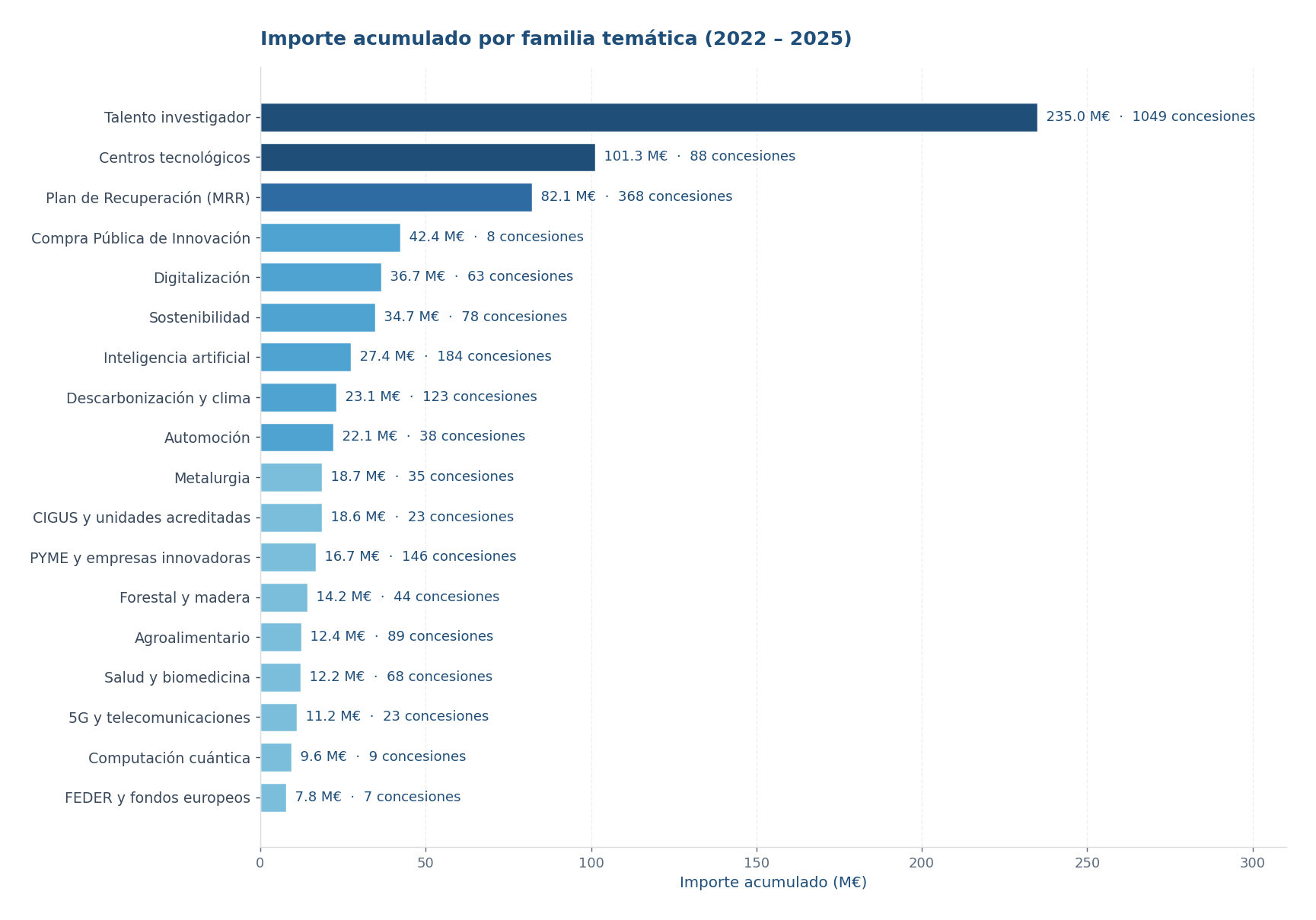 Gráfico de barras horizontal con el importe acumulado por familia temática en millones de euros. Las primeras posiciones son: Talento investigador 235,0 M€ (1049 concesiones), Centros tecnológicos 101,3 M€ (88), Plan de Recuperación MRR 82,1 M€ (368), Compra Pública de Innovación 42,4 M€ (8), Digitalización 36,7 M€ (63), Sostenibilidad 34,7 M€ (78), Inteligencia artificial 27,4 M€ (184), Descarbonización y clima 23,1 M€ (123), Automoción 22,1 M€ (38), Metalurgia 18,7 M€ (35).