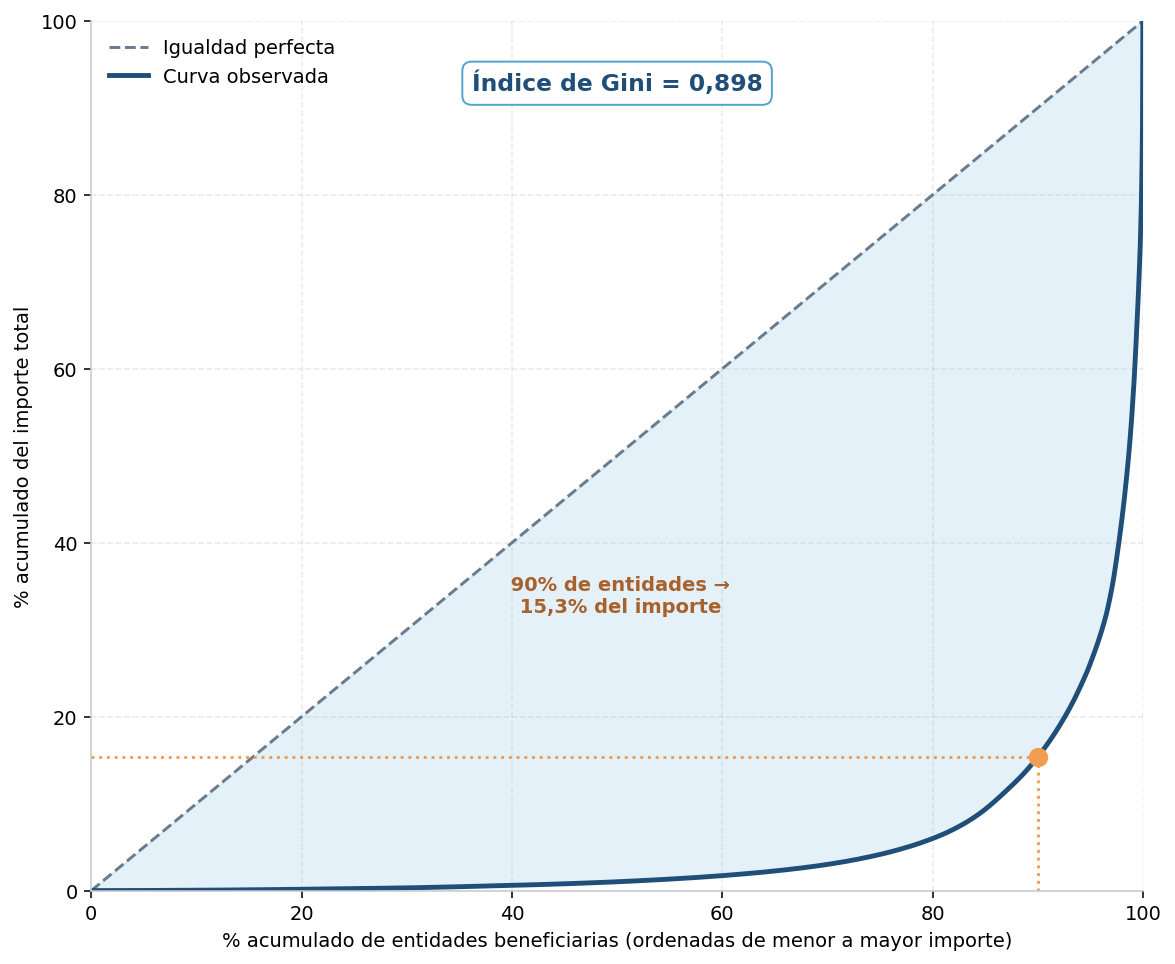 Curva de Lorenz que muestra el reparto del importe total entre los beneficiarios del País Vasco. La diagonal representa una distribución perfectamente igualitaria; la curva observada queda muy por debajo, indicando alta concentración. El punto al 90% de beneficiarios marca un acumulado del 15,4% del importe total, lo que implica que el 10% restante concentra el 84,6% de los fondos.
