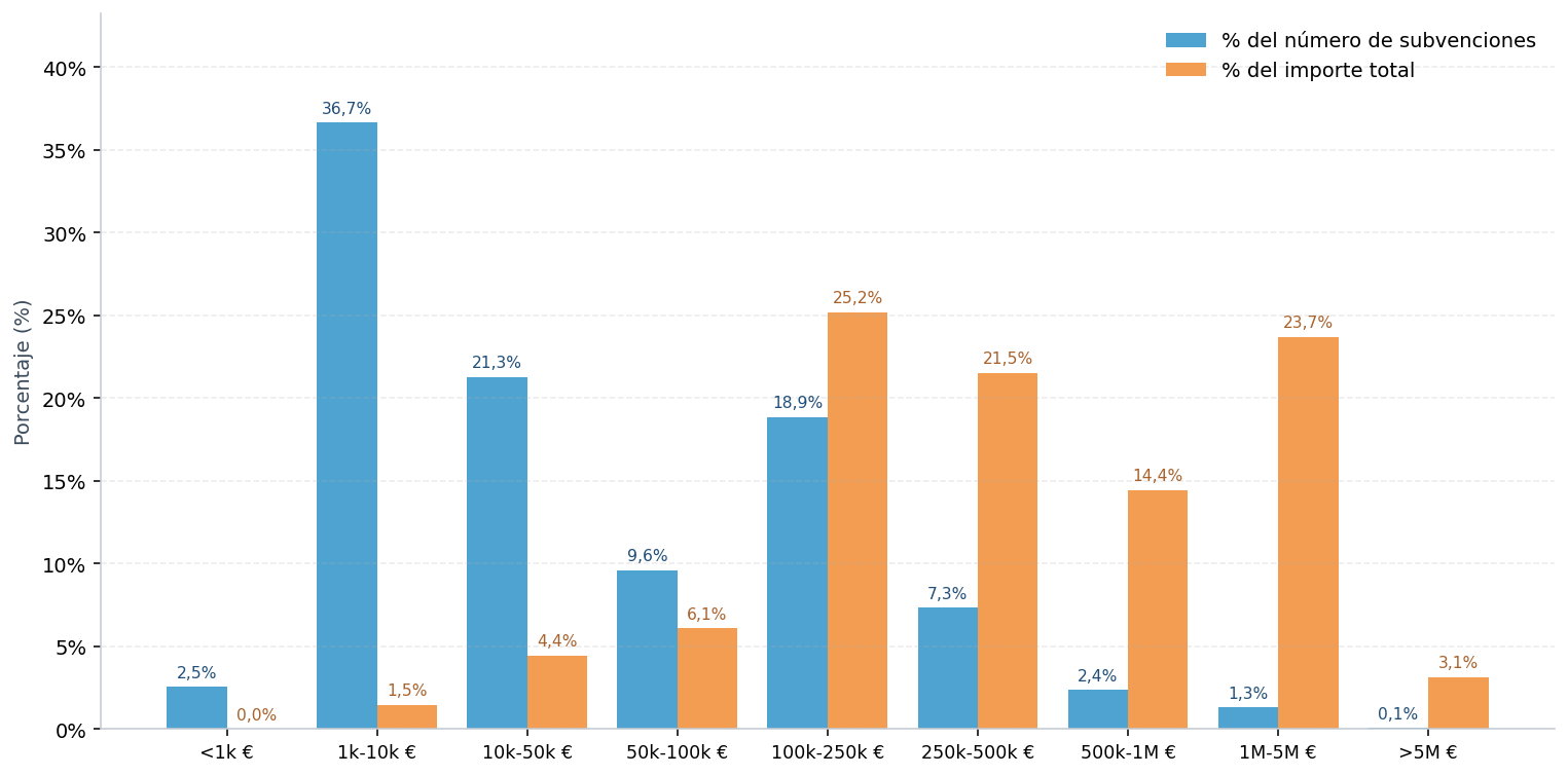 Gráfico de barras que compara, para cada tramo de importe, el porcentaje del número total de subvenciones (en azul) frente al porcentaje del importe total (en naranja). Los tramos pequeños dominan en número pero no en importe; los grandes concentran el importe pese a su escasa frecuencia.