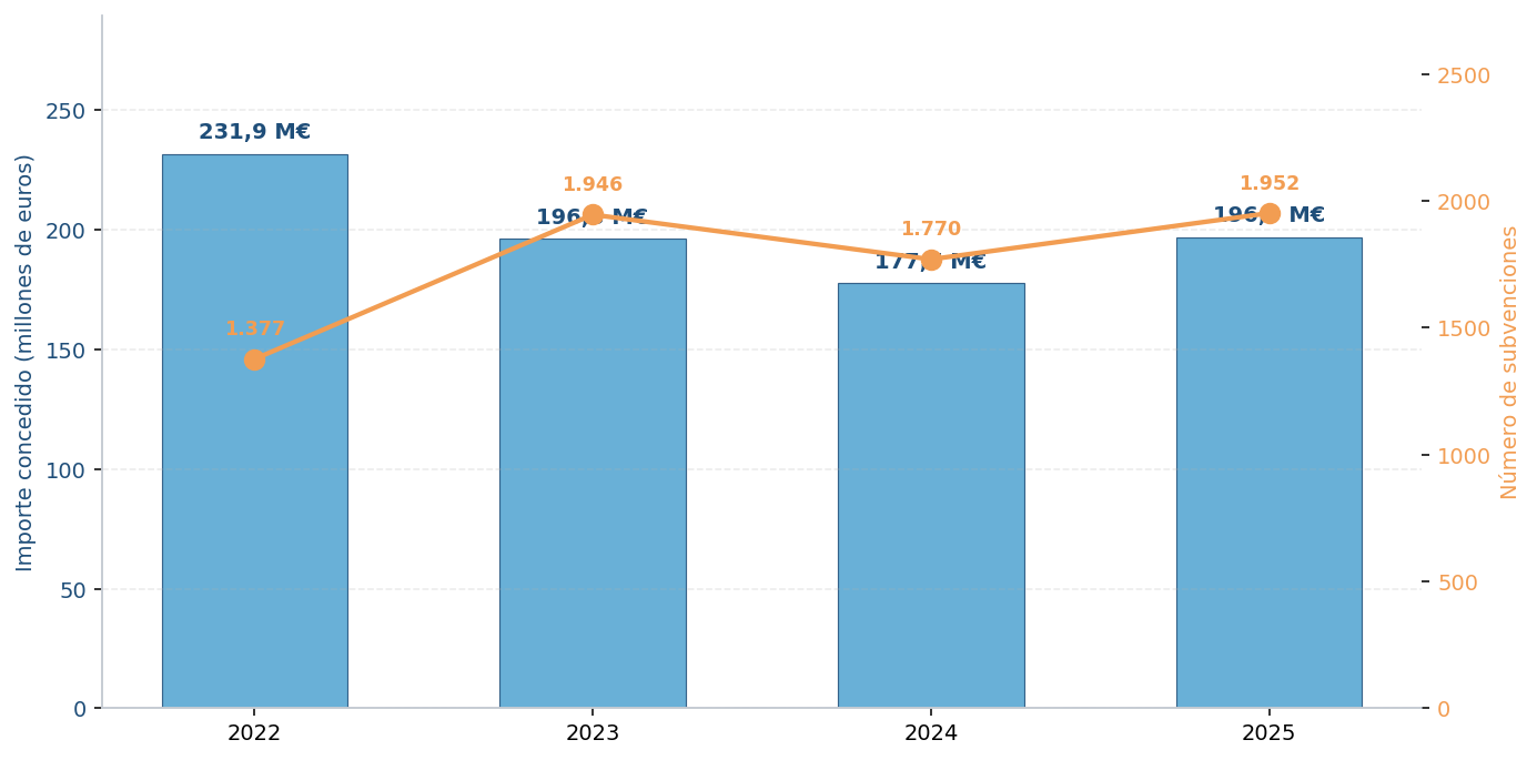 Gráfico combinado del importe concedido en millones de euros y del número de subvenciones por año, en el periodo 2022-2025 en el País Vasco. Importe: 231,9 M€ en 2022; 196,3 M€ en 2023; 177,7 M€ en 2024; 196,9 M€ en 2025. Número de subvenciones: 1.377 en 2022; 1.946 en 2023; 1.770 en 2024; 1.952 en 2025.