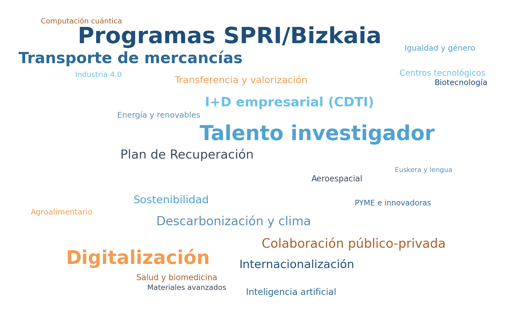 Nube de términos con las familias temáticas presentes en las convocatorias de subvenciones a la I+D+i en el País Vasco. Las etiquetas más destacadas son: Programas SPRI/Bizkaia, Talento investigador, Digitalización, I+D empresarial (CDTI), Colaboración público-privada, Plan de Recuperación (MRR), Descarbonización y clima, Internacionalización, Sostenibilidad. Aparecen también, con menor tamaño: Transferencia y valorización, Inteligencia artificial, Centros tecnológicos, Aeroespacial, Salud y biomedicina, Energía y renovables, Biotecnología, Agroalimentario, Computación cuántica, Materiales avanzados, Industria 4.0, PYME e innovadoras, Igualdad y género.