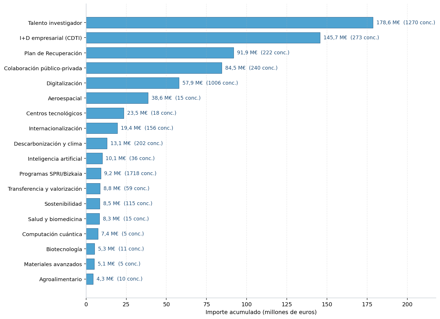 Gráfico de barras horizontal con el importe acumulado por familia temática en millones de euros, en el País Vasco. Las primeras posiciones son: Talento investigador 178,61 M€ (1270 concesiones), I+D empresarial CDTI 145,66 M€ (273), Plan de Recuperación MRR 91,87 M€ (222), Colaboración público-privada 84,53 M€ (240), Digitalización 57,87 M€ (1006), Aeroespacial 38,64 M€ (15), Centros tecnológicos 23,48 M€ (18), Internacionalización 19,44 M€ (156), Descarbonización y clima 13,06 M€ (202), Inteligencia artificial 10,06 M€ (36).