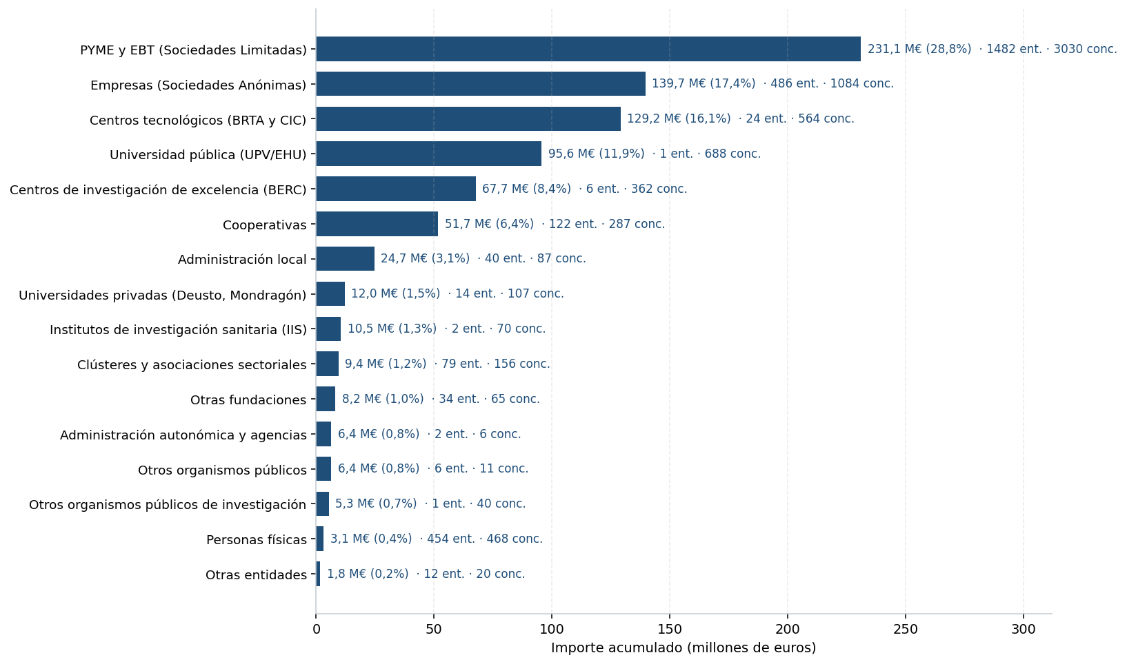 Gráfico de barras horizontales con el importe acumulado por tipología de entidad en el País Vasco. PYME y EBT: 231,07 M€ (28,8%) en 1.482 entidades y 3.030 concesiones. Empresas SA: 139,68 M€ (17,4%) en 486 entidades y 1.084 concesiones. Centros tecnológicos BRTA y CIC: 129,18 M€ (16,1%) en 24 entidades y 564 concesiones. UPV/EHU: 95,64 M€ (11,9%) en 1 entidad y 688 concesiones. Centros BERC: 67,69 M€ (8,4%) en 6 entidades y 362 concesiones. Cooperativas: 51,69 M€ (6,4%) en 122 entidades y 287 concesiones. Otras tipologías minoritarias completan el resto.