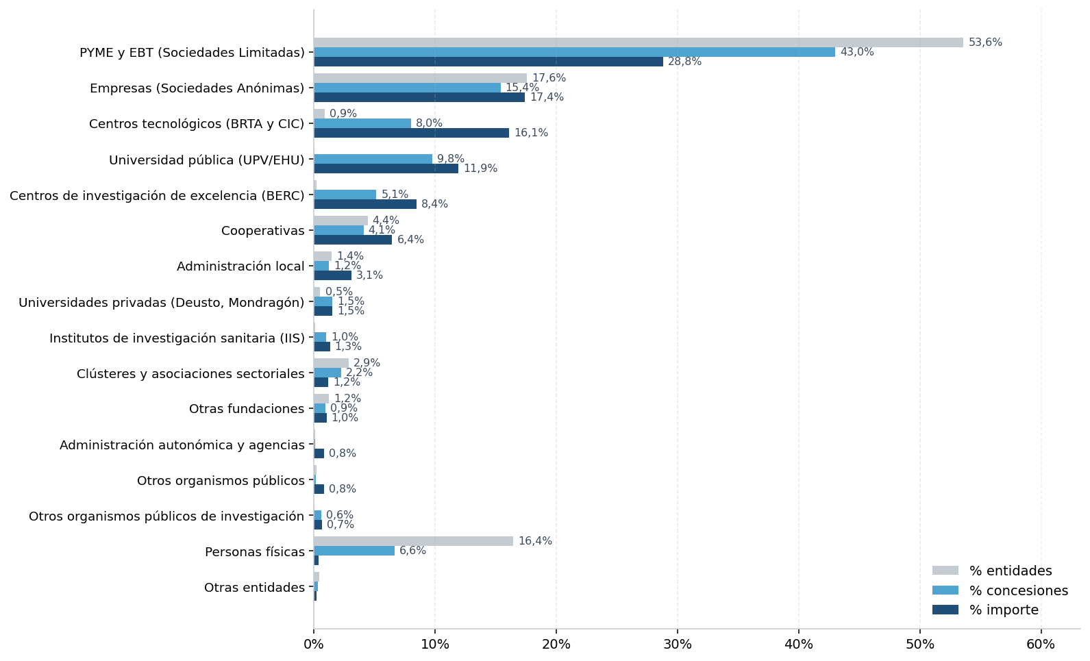 Gráfico de barras horizontales apiladas mostrando, para cada tipología de entidad, su porcentaje sobre el número total de entidades, sobre el número total de concesiones y sobre el importe total. Las pymes y EBTs representan el 54% de entidades y el 43% de concesiones pero el 29% del importe. La UPV/EHU es el 0,04% de entidades pero capta el 10% de las concesiones y el 12% del importe. Los centros tecnológicos BRTA y CIC son menos del 1% de las entidades pero captan el 16% del importe.