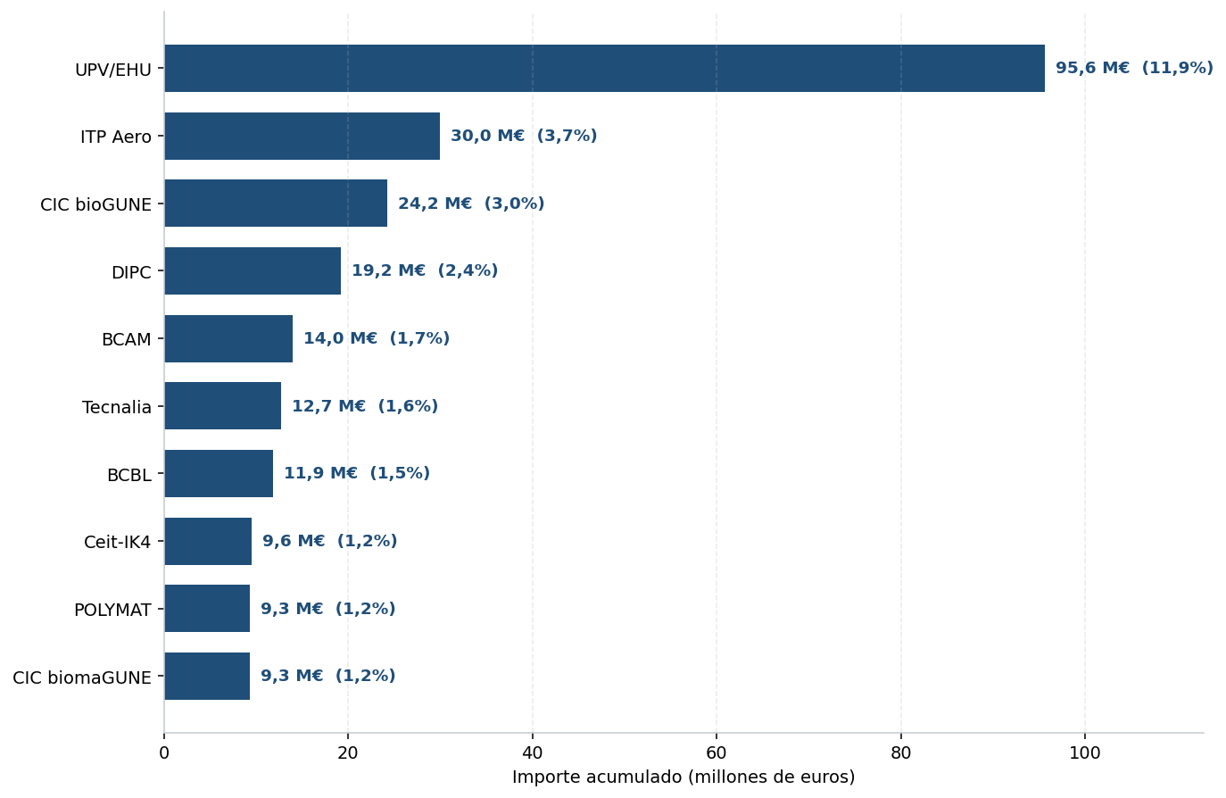 Gráfico de barras horizontal con las diez entidades de mayor importe acumulado en el periodo en el País Vasco: UPV/EHU 95,64 M€ (11,9%), ITP Aero 29,95 M€ (3,7%), CIC bioGUNE 24,22 M€ (3,0%), DIPC 19,24 M€ (2,4%), BCAM 14,01 M€ (1,7%), Tecnalia 12,73 M€ (1,6%), BCBL 11,87 M€ (1,5%), Ceit-IK4 9,55 M€ (1,2%), POLYMAT 9,33 M€ (1,2%), CIC biomaGUNE 9,33 M€ (1,2%).